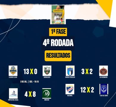 4ª rodada da Copa Futsal 2026 foi realizada na última sexta-feira (03); confira os resultados