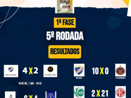 Confira os resultados da 5ª rodada da Copa Futsal 2026 realizada na última quinta-feira (16)