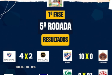 Confira os resultados da 5ª rodada da Copa Futsal 2026 realizada na última quinta-feira (16)