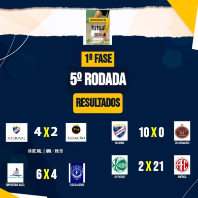 Confira os resultados da 5ª rodada da Copa Futsal 2026 realizada na última quinta-feira (16)