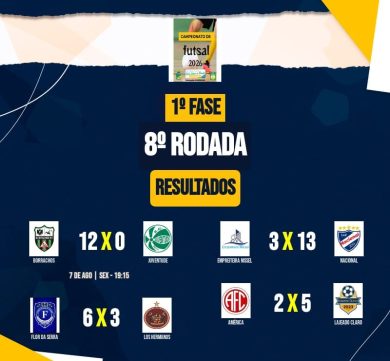 8ª rodada movimenta o Campeonato de Futsal 2026