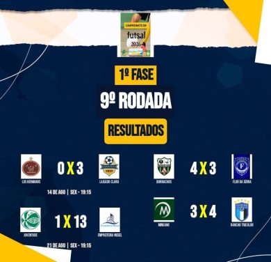 9ª rodada do Campeonato de Futsal define novos resultados em Santo Antônio do Planalto
